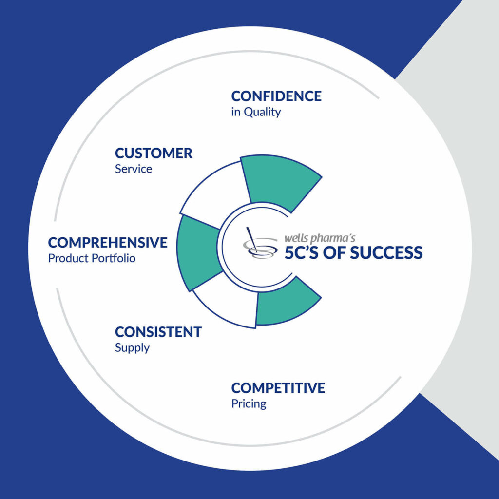 Does Your Compounding Vendor Follow the 5 Cs for Success? - Wells Pharma